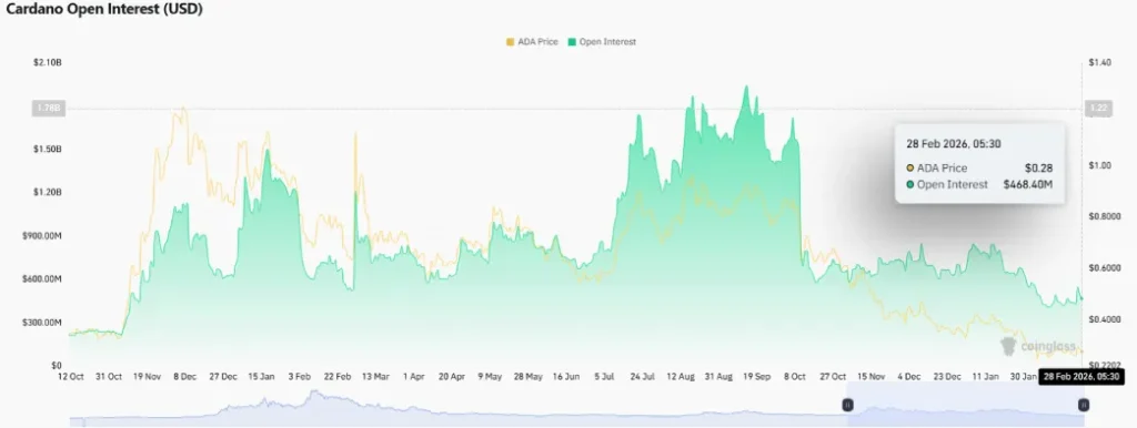 Cardano Open Interest Cardano Open Interest