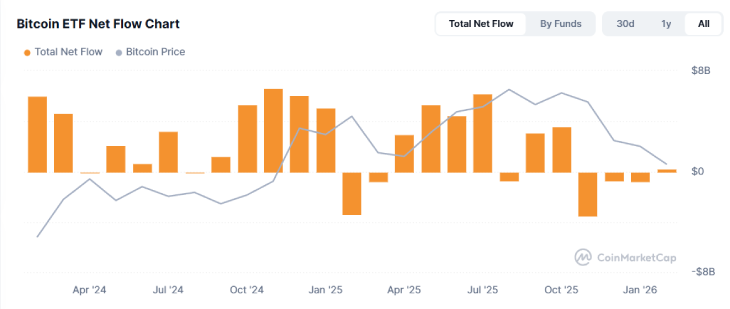 Bitcoin ETF Net Flow Chart Bitcoin ETF Net Flow Chart