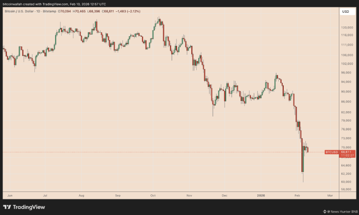 Bitcoin Feb 10, 2026 Bitcoin Feb 10, 2026