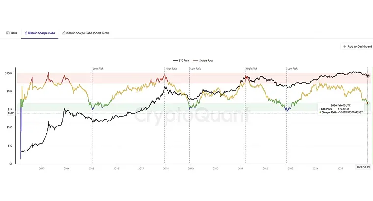 Bitcoin Sharpe Ratio, February 9, 2026 Bitcoin Sharpe Ratio, February 9, 2026