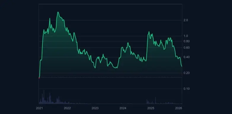 Cardano Price Chart
