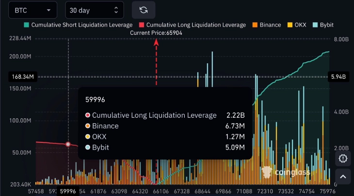 Bitcoin Drop to $60,000 Could Spark $2.2B Liquidation