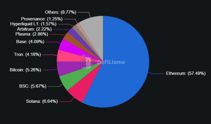 Ethereum DeFi TVL Ethereum DeFi TVL