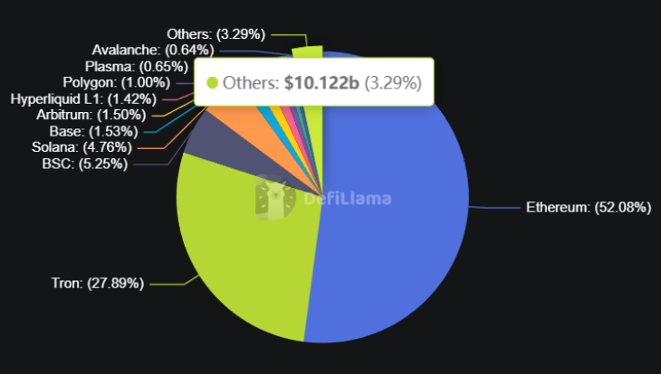 Ethereum Dominates Stablecoin Supply Ethereum Dominates Stablecoin Supply