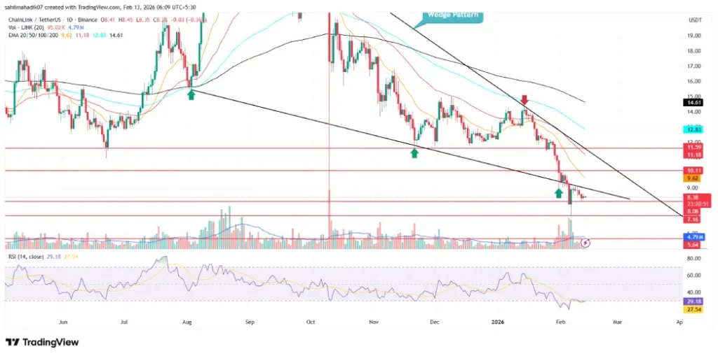 Chainlink Price Chainlink Price