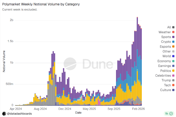 Most Tradable Categories on Polymarket Most Tradable Categories on Polymarket