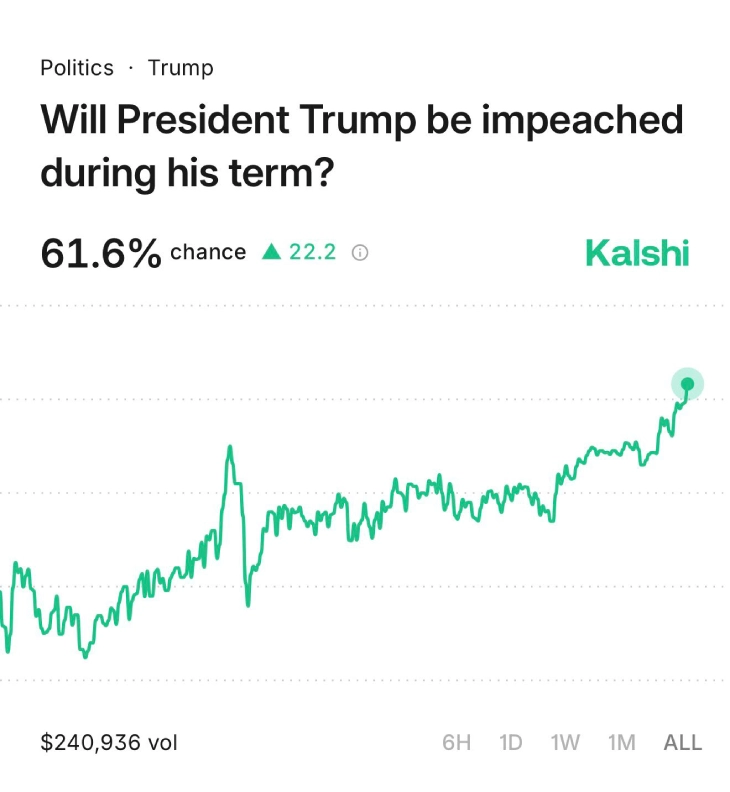 Odds of Trump Gets Impeached Odds of Trump Gets Impeached