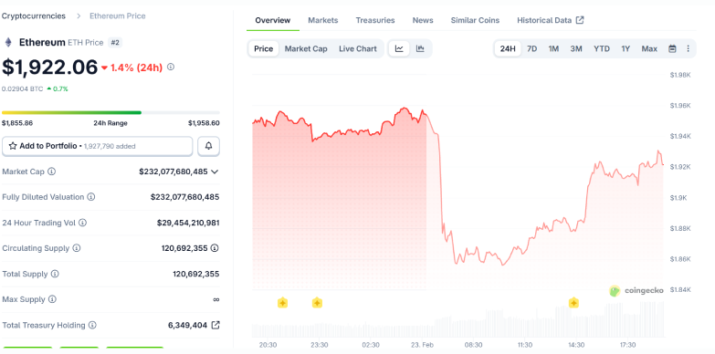 Bitmine’s Ethereum Treasury Hits $9.6B Despite the Market Dip
