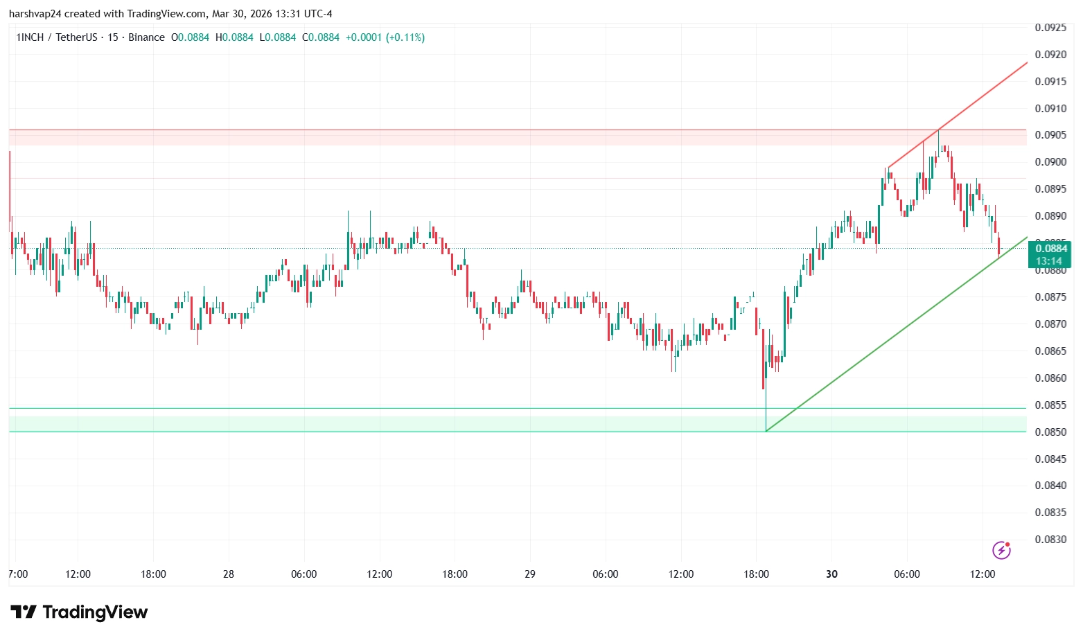 1INCH USDT 15 min chart 1INCH USDT 15 min chart