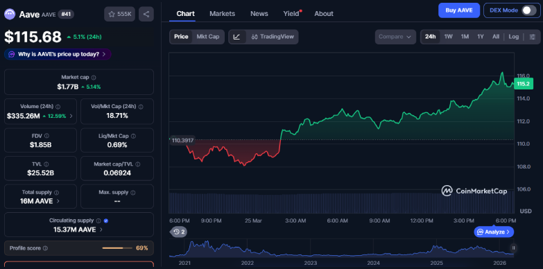 AAVE 24-hours chart AAVE 24-hours chart