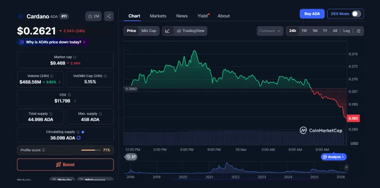 ADA 24-hours chart ADA 24-hours chart