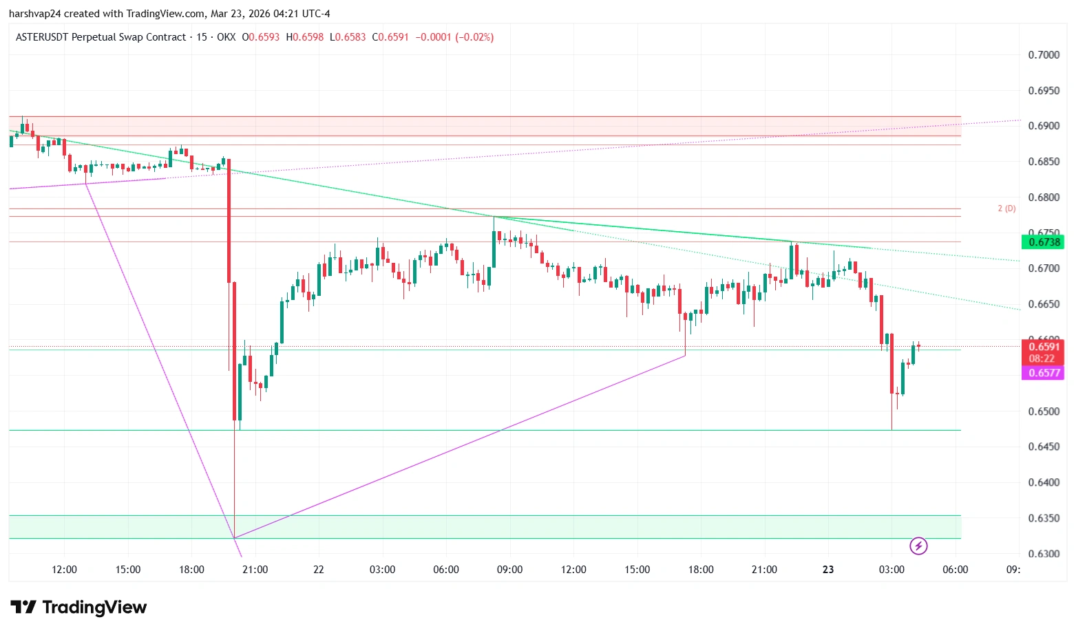 Aster Price Tests $0.65 Post Stage 6 Strategic Buyback Activation