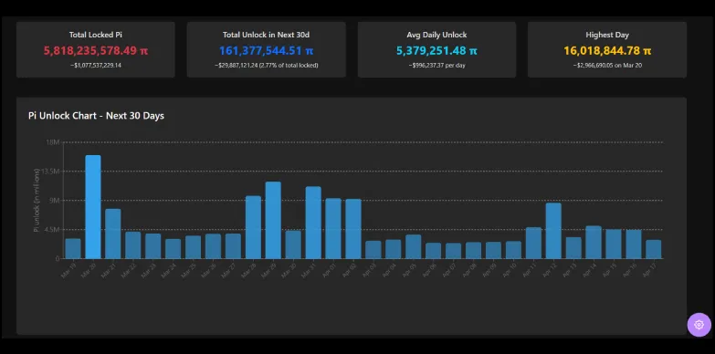 Approximately 16 million Pi tokens will be unlocked today as per Pi Scan Approximately 16 million Pi tokens will be unlocked today as per Pi Scan