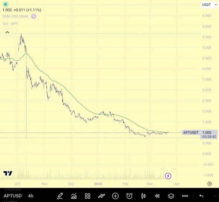 Aptos Price Aptos Price