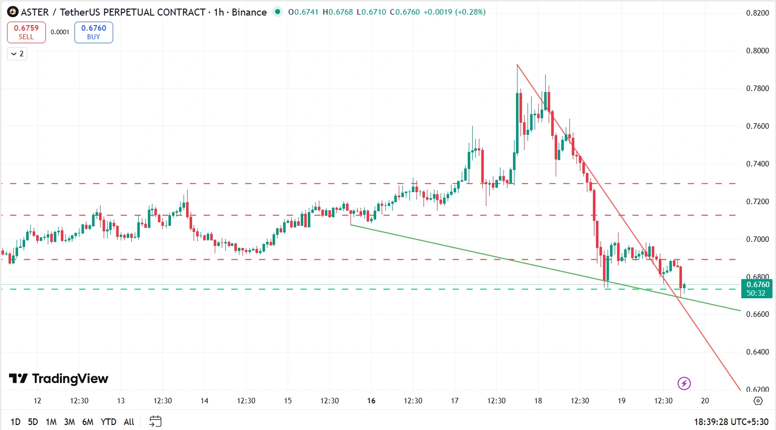 Aster Price in Flux Post Mainnet Launch: Can it Hold $0.67?