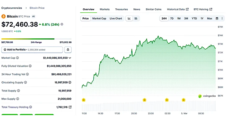 BTC 24-hours chart BTC 24-hours chart