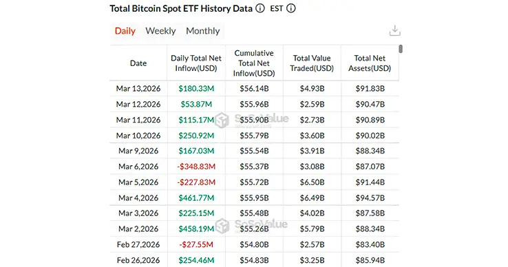 BTC ETF Data as per SoSoValue BTC ETF Data as per SoSoValue