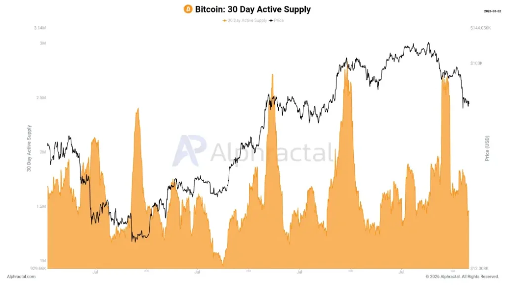 BTC 30-day Active Supply BTC 30-day Active Supply