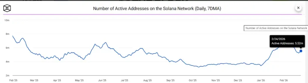 SOL Number of Active Addresess SOL Number of Active Addresess