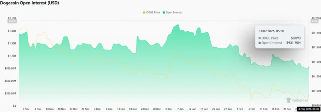 Dogecoin Open Interest Dogecoin Open Interest