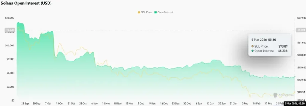 Solana Open Interest Solana Open Interest