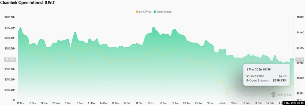 Chainlink Open Interest Chainlink Open Interest