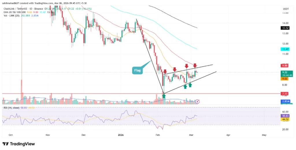 Chainlink Price Chainlink Price