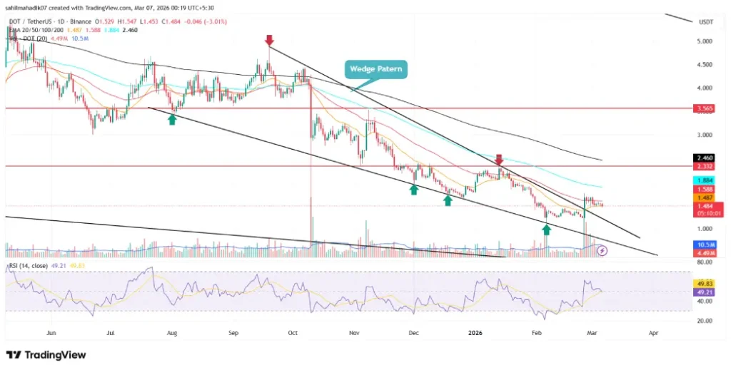 Polkadot ETF Polkadot ETF