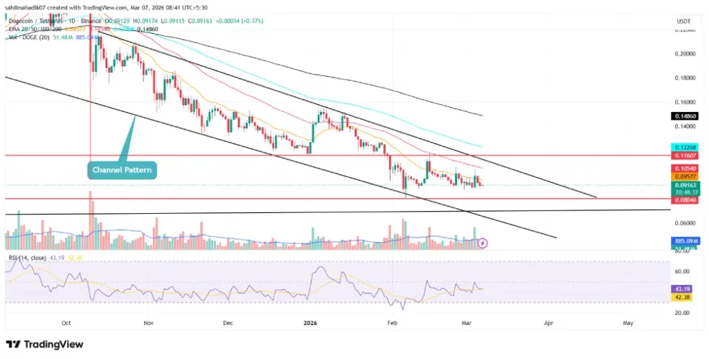 Dogeoin price Dogeoin price