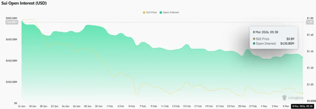 SUI Price Surges to $0.95 as Energy Market Stabilization Supports Risk Assets