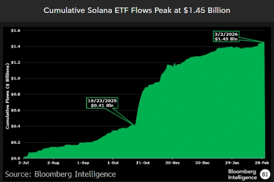 Solana ETFs inflow Solana ETFs inflow