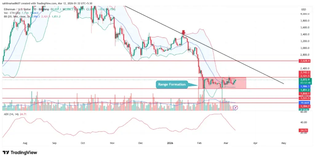 Ethereum price Ethereum price