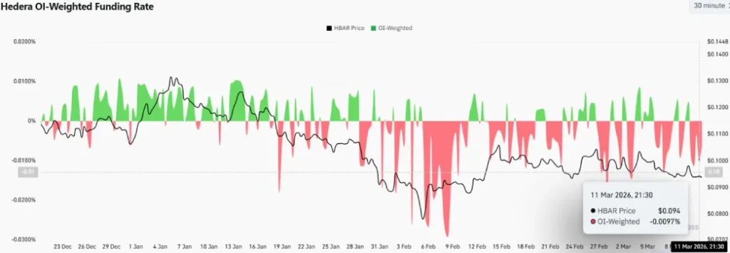 Hedera OI-Weighted Funding Rate Hedera OI-Weighted Funding Rate