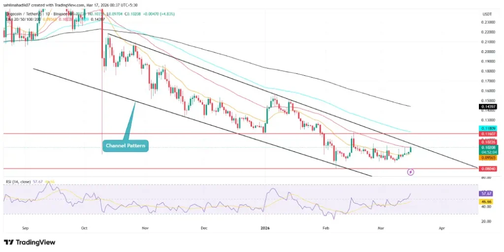 Dogecoin Price Dogecoin Price