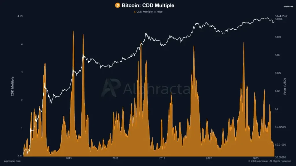 Bitcoin: CDD Multiple Bitcoin: CDD Multiple