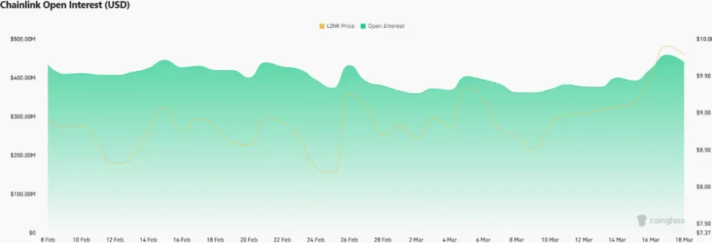 Chainlink Open Interest Chainlink Open Interest