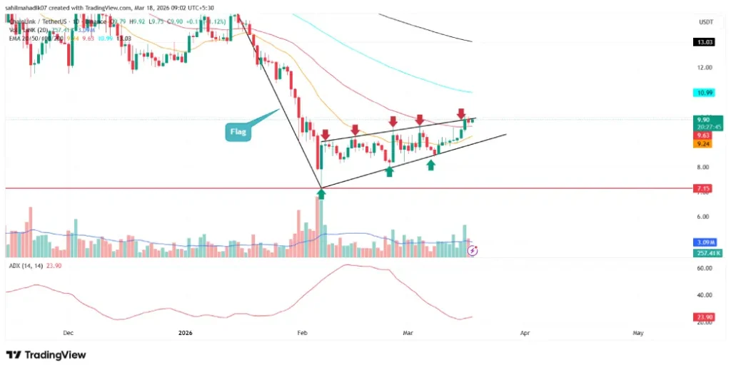 Chainlink Price Chainlink Price
