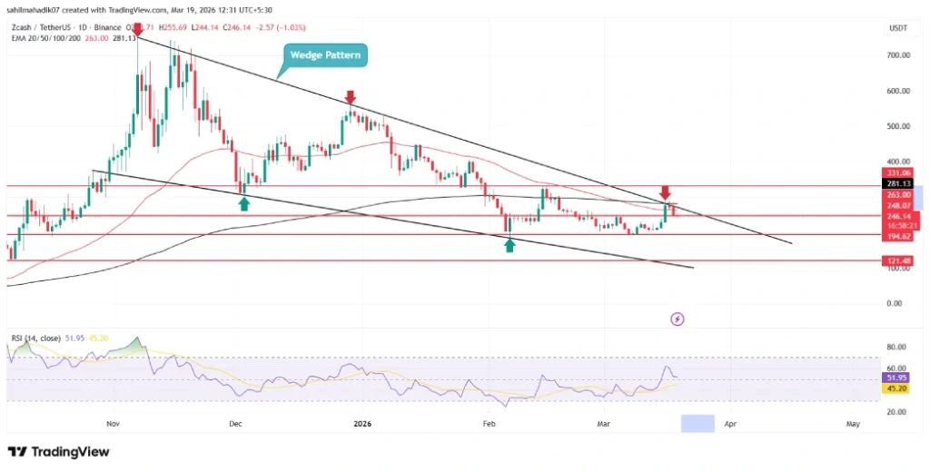 Zcash Price Zcash Price