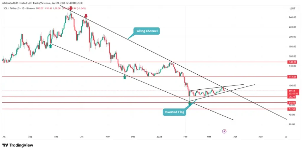 Solana Price Solana Price