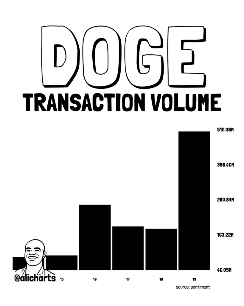DOGE Volume DOGE Volume