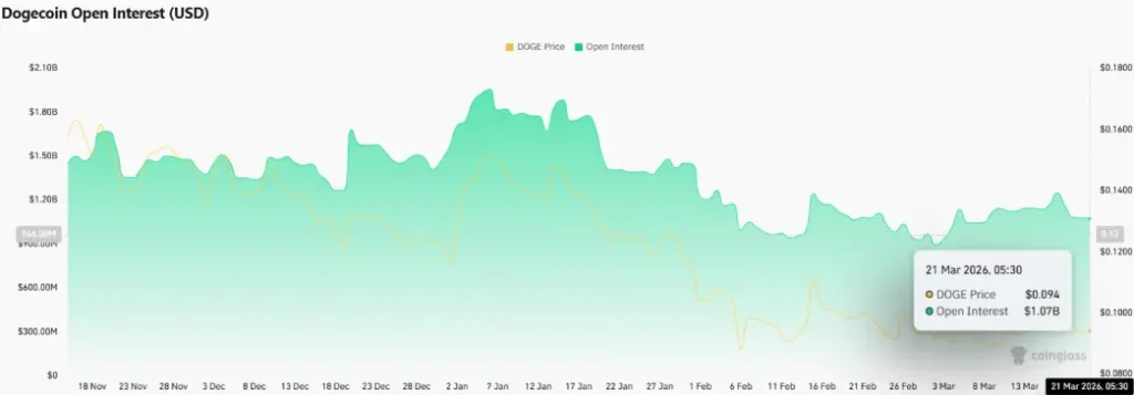 DOGE open interest DOGE open interest