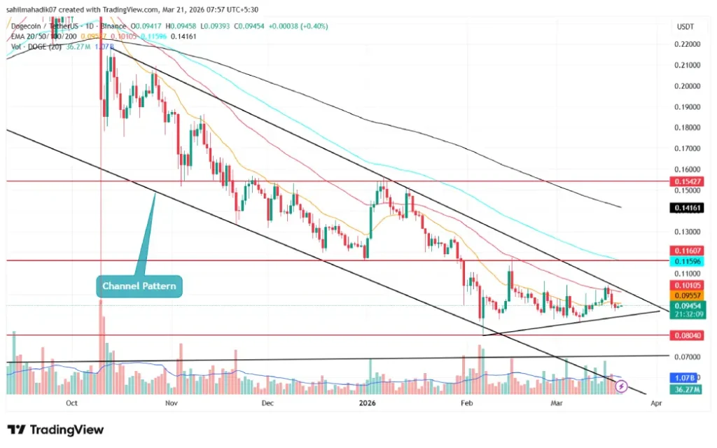 Dogecoin price Dogecoin price