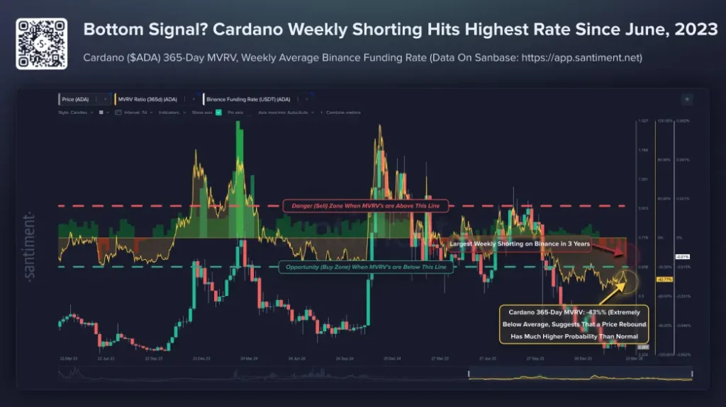 Cardano Price Eyes $0.28 Rally as MVRV Signals Capitulation Zone