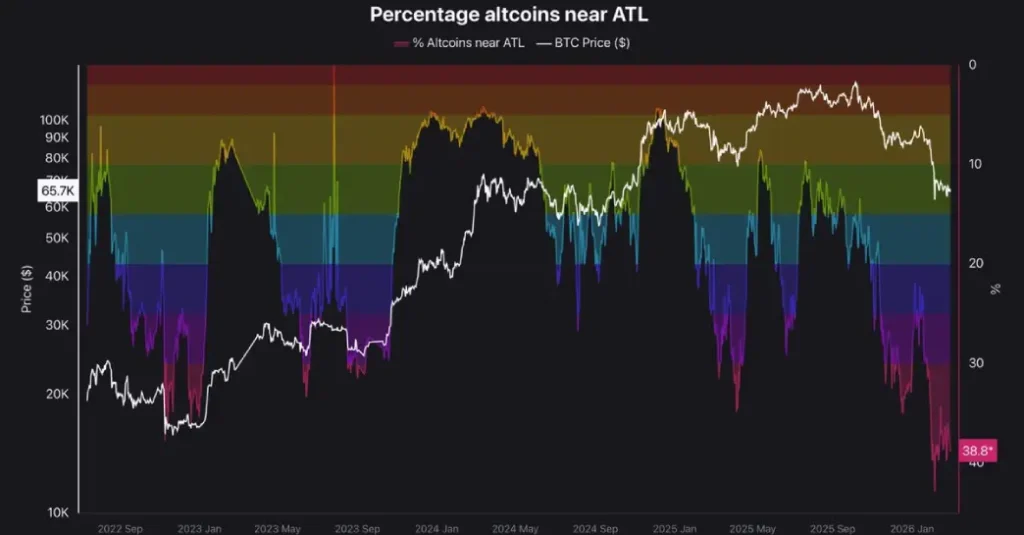 Altcoin near ATL