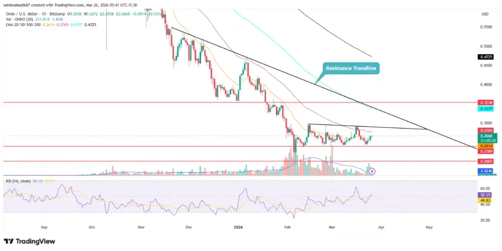 ONDO Price