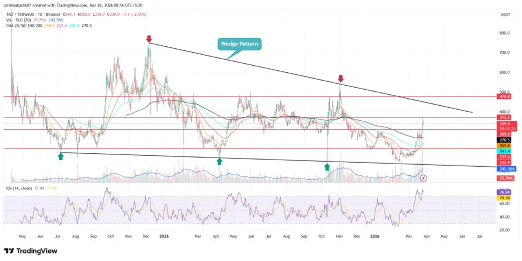 Bittensor Price Bittensor Price