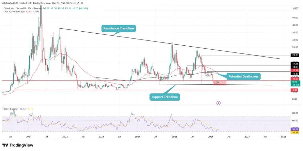 Chainlink price Chainlink price
