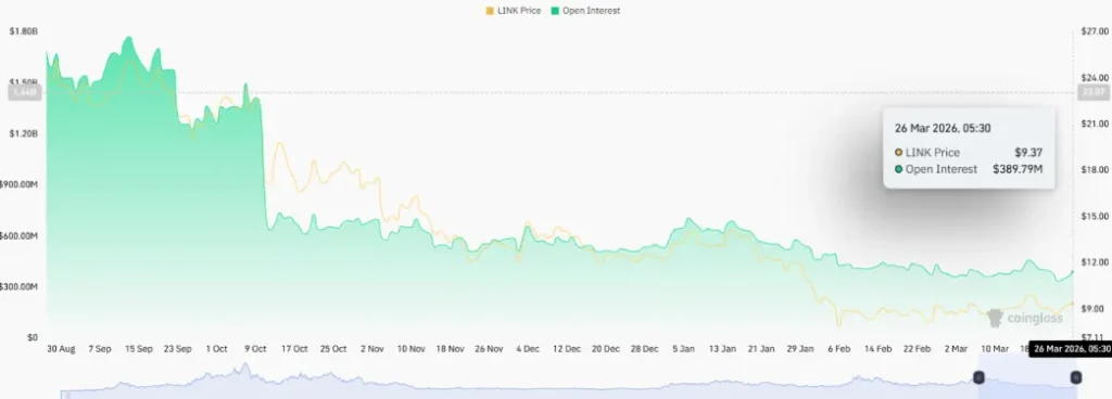 Chainlink Open Interest Chainlink Open Interest