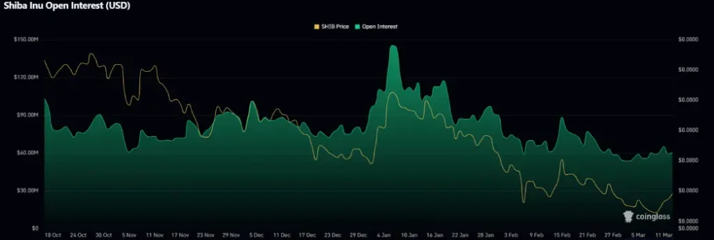 Shiba Inu Open Interest