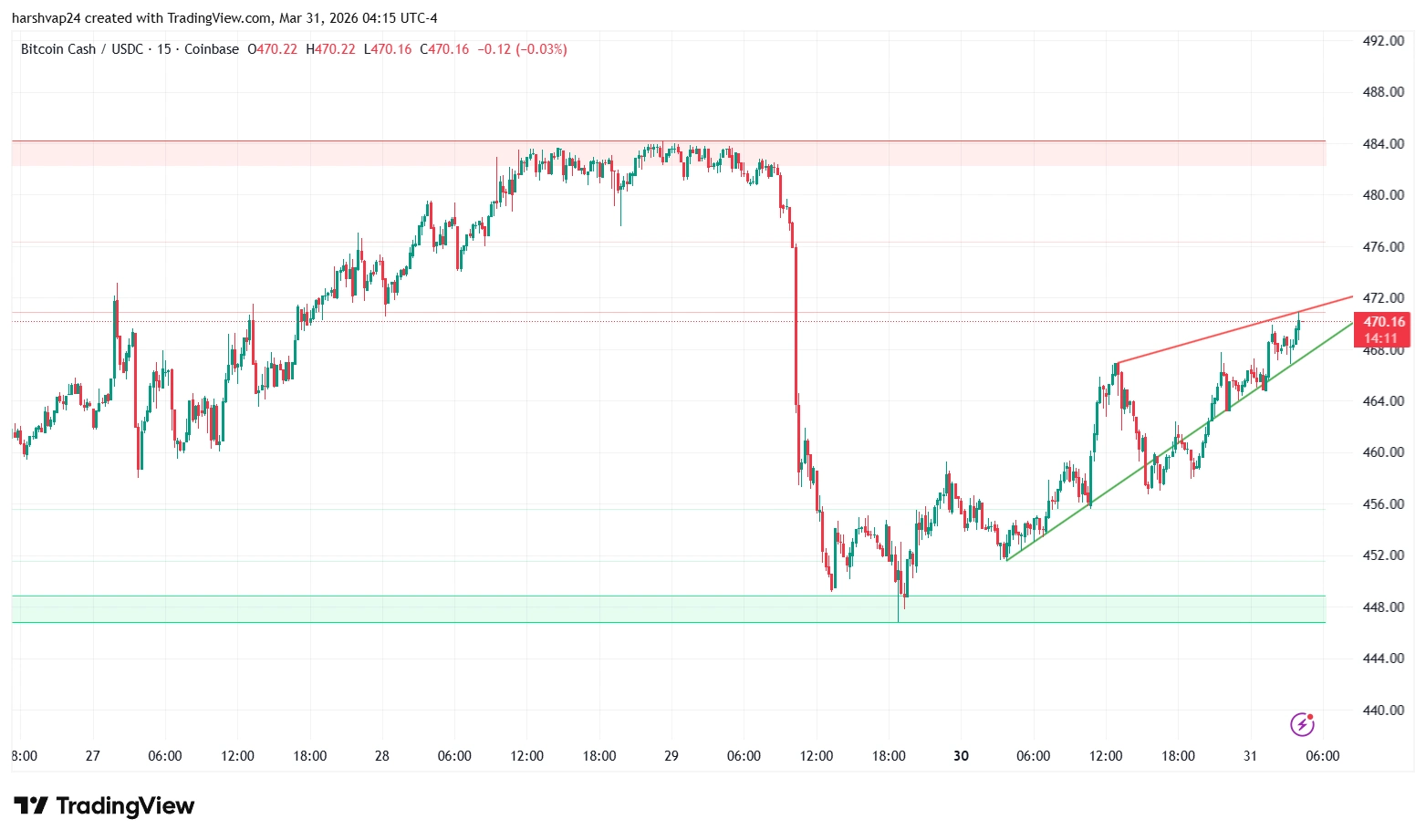 Bitcoin Cash - USDC 15 min price chart Bitcoin Cash - USDC 15 min price chart